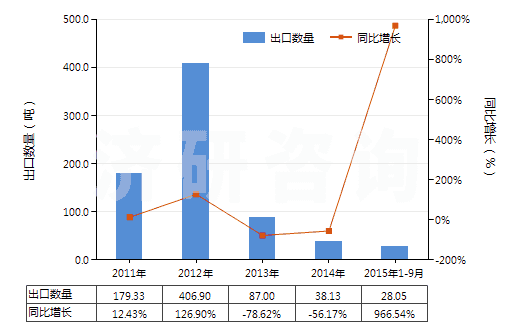 2011-2015年9月中國荊樹皮浸膏(HS32012000)出口量及增速統(tǒng)計